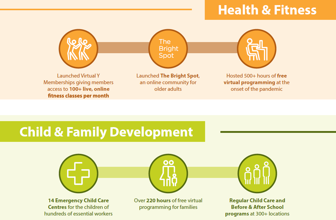 How the YMCA of Greater Toronto stepped up in response to COVID-19